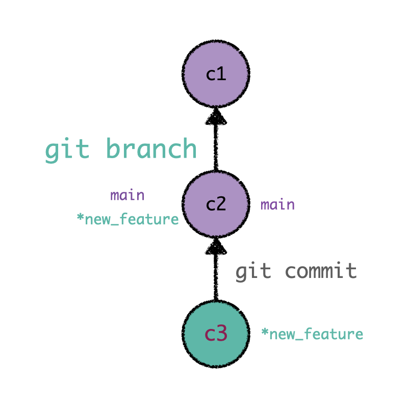 branch in git